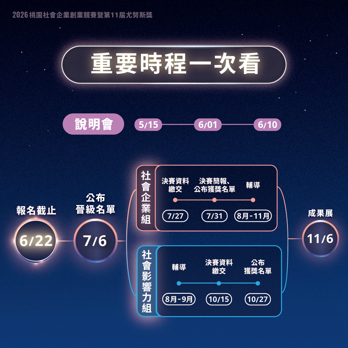 2026桃園社會企業創業競賽暨第11屆尤努斯獎 【 懶人包一次看 】